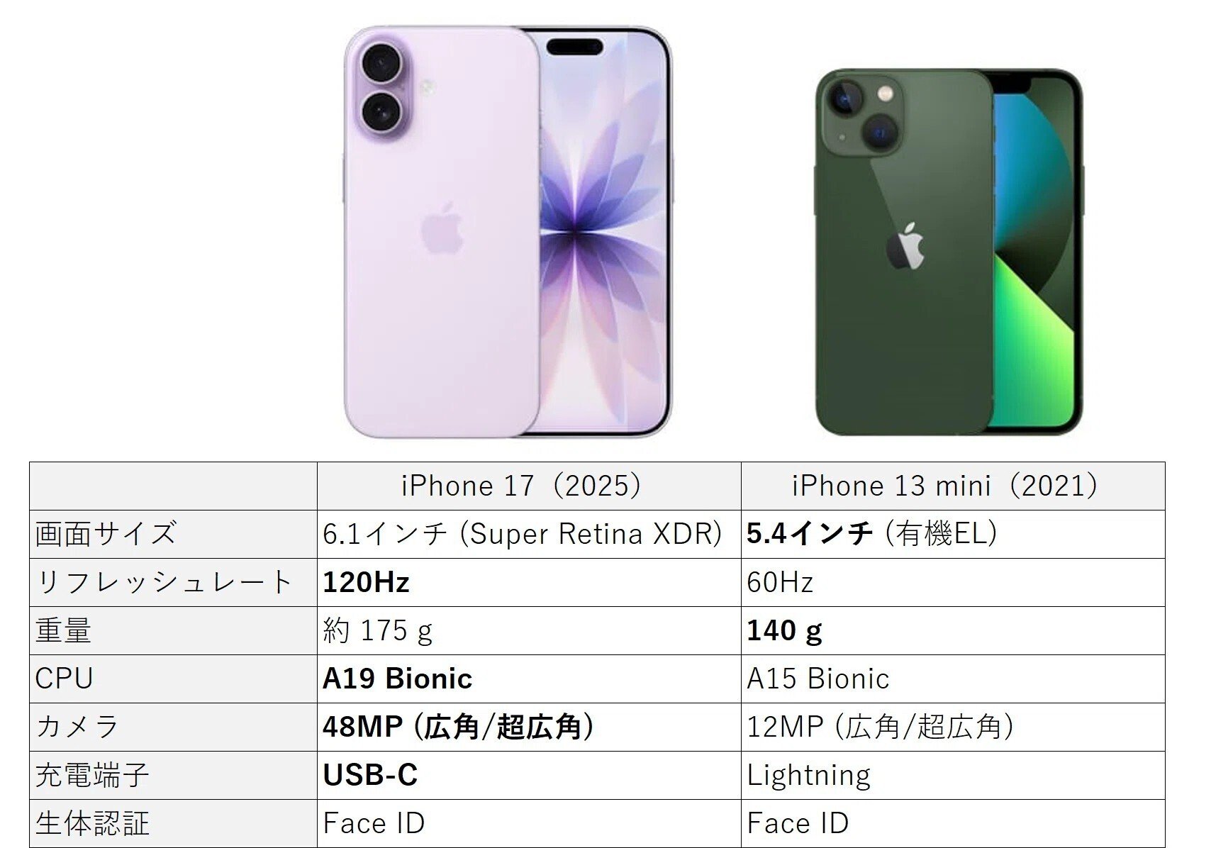 小さいって素晴らしい】2026年の今こそ、iPhone 13 miniを買おう