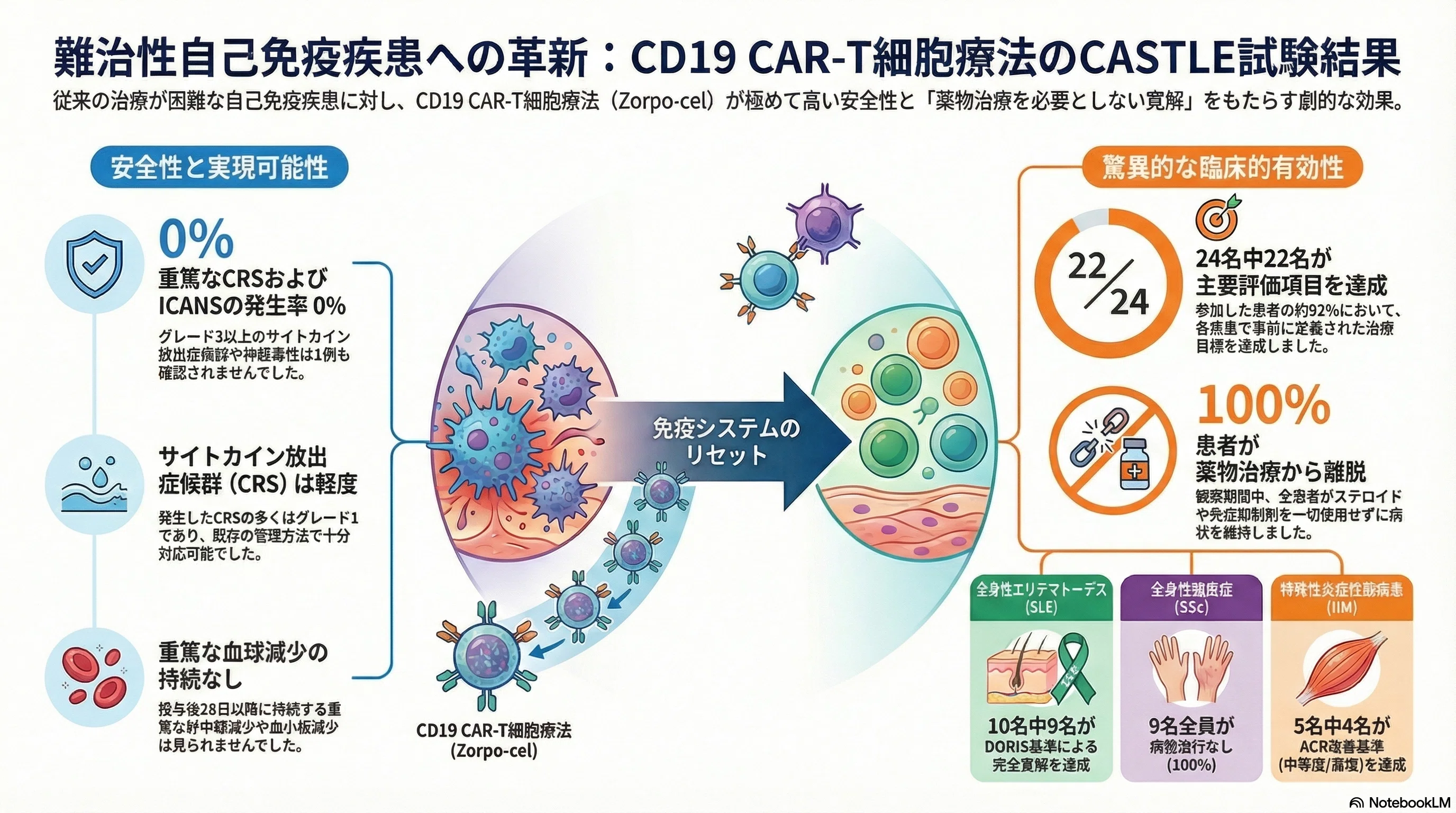 手到病自除 難治性自己免疫疾患(SLE,SSc,IIM)へのCD19 CAR-T細胞治療 phase1/2