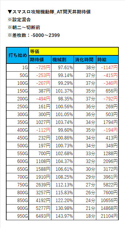 スマスロ攻殻機動隊】CZ間＆AT間天井期待値【2100万G集計値