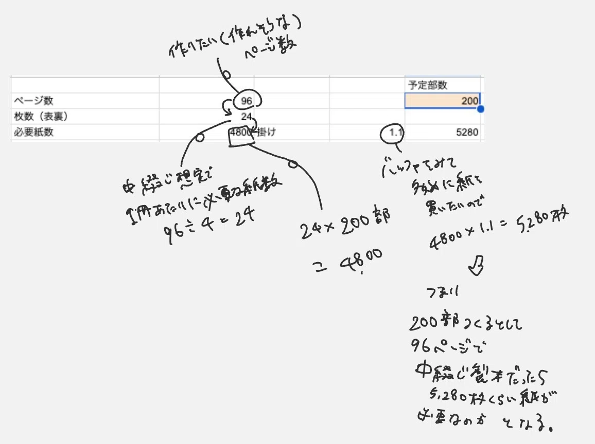 予算と実費 【会社でzineをつくるということ】 (2)｜sea編集室 | toolbox