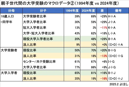 過去30年で難関大学の世代内合格難易度はどれくらい下がったのか？｜よはし