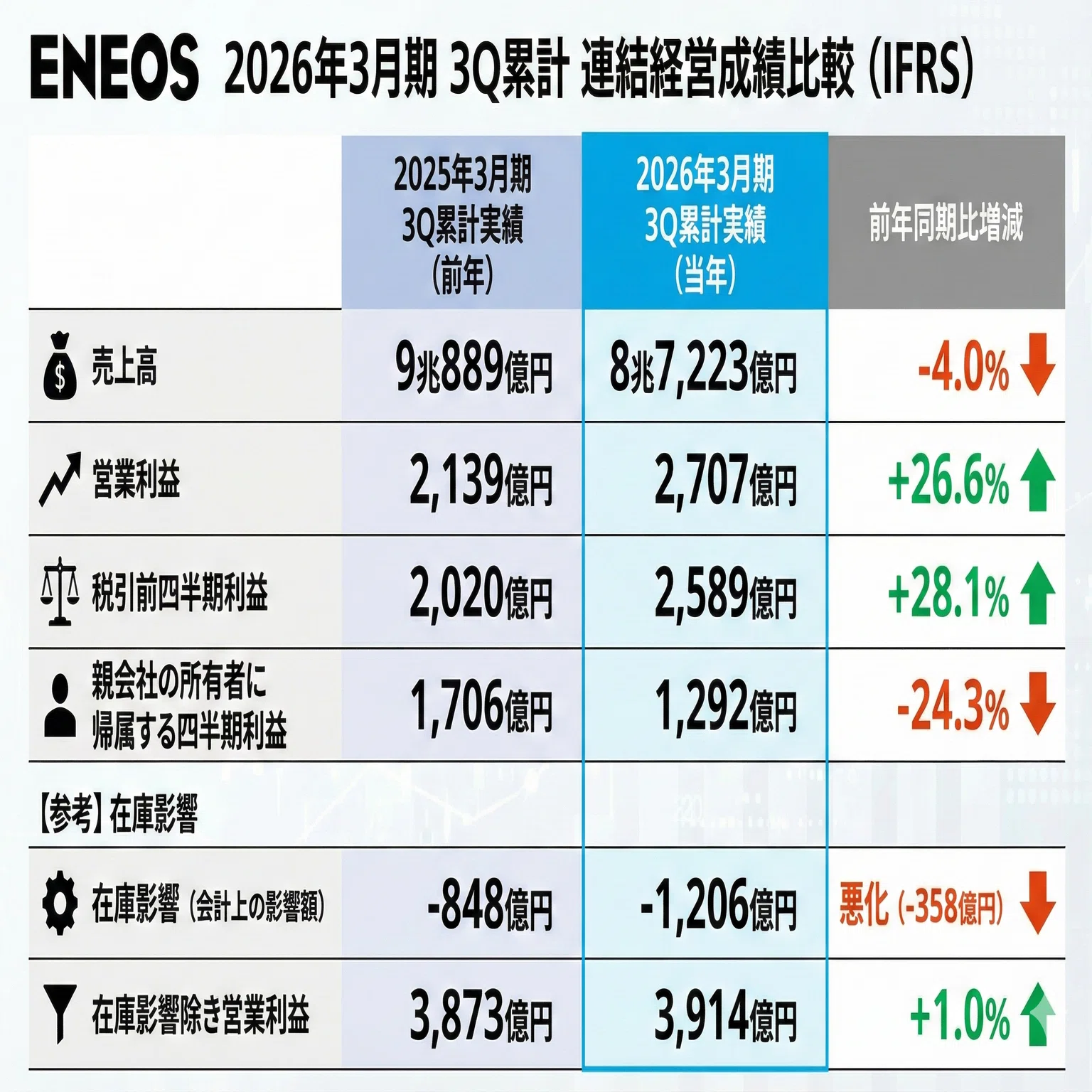 決算検証】ENEOSは『高配当の要塞』か、『沈みゆく巨艦』か。投資家が