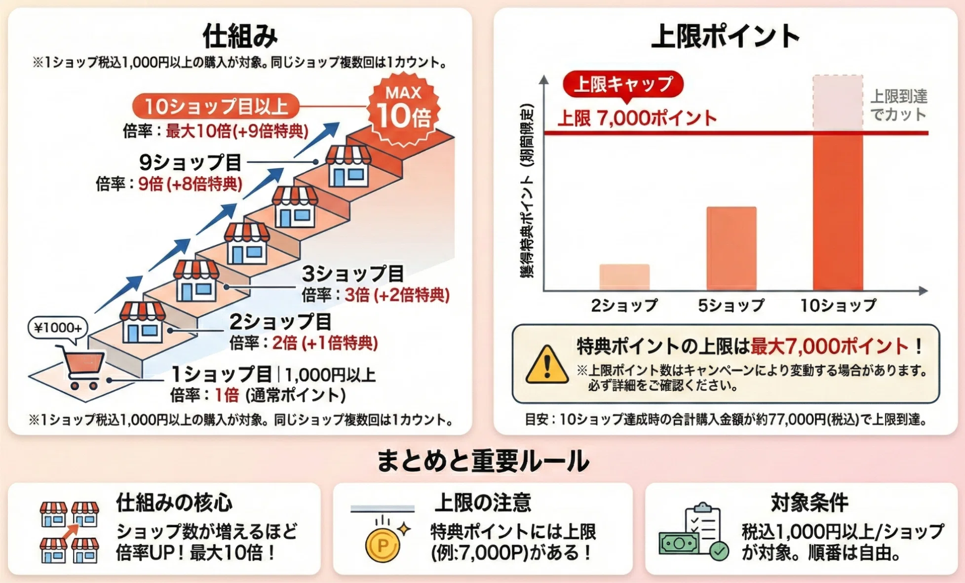 楽天市場で15%還元も狙えるお得な買い方｜SPU・セール・ポイントサイト