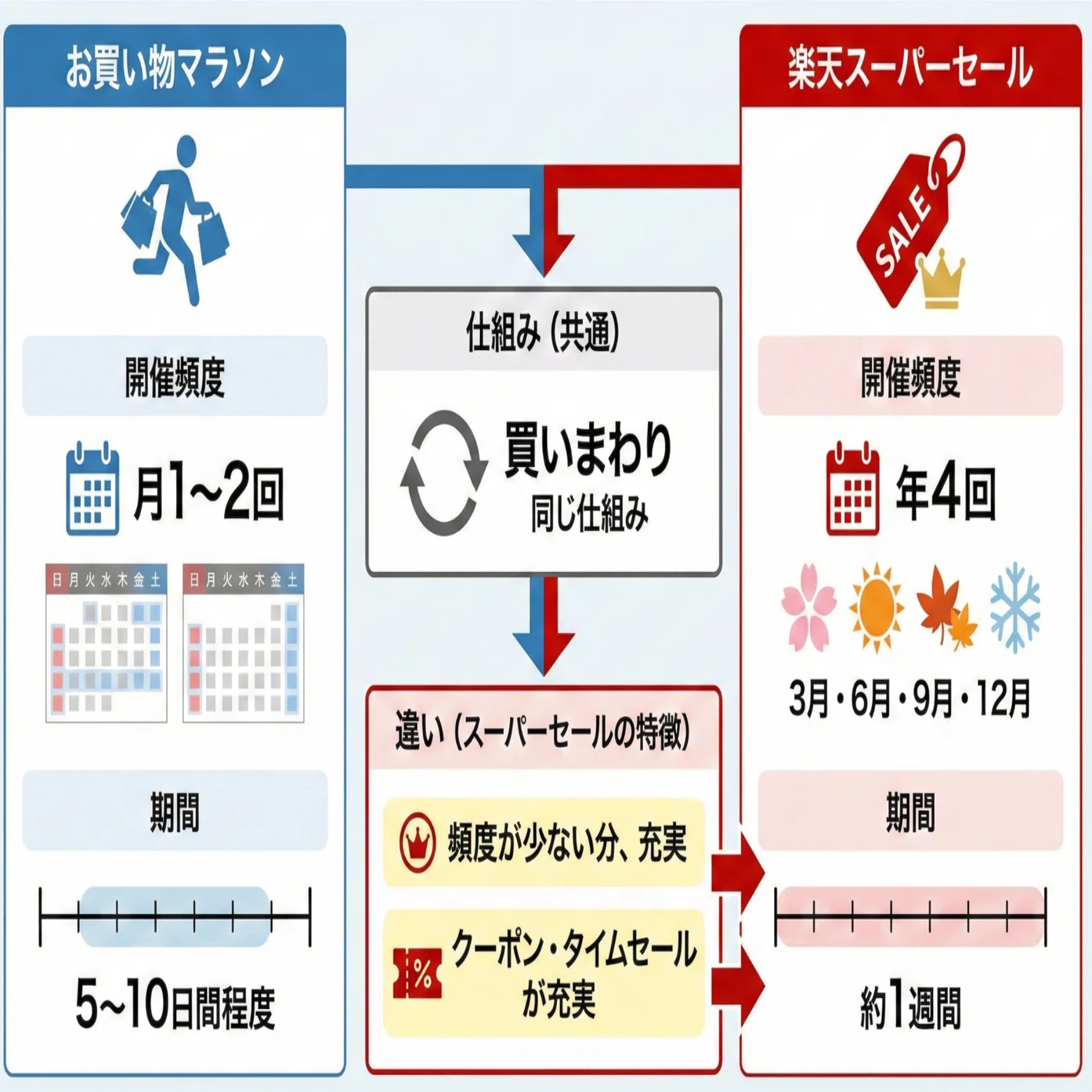 楽天市場で15%還元も狙えるお得な買い方｜SPU・セール・ポイントサイト