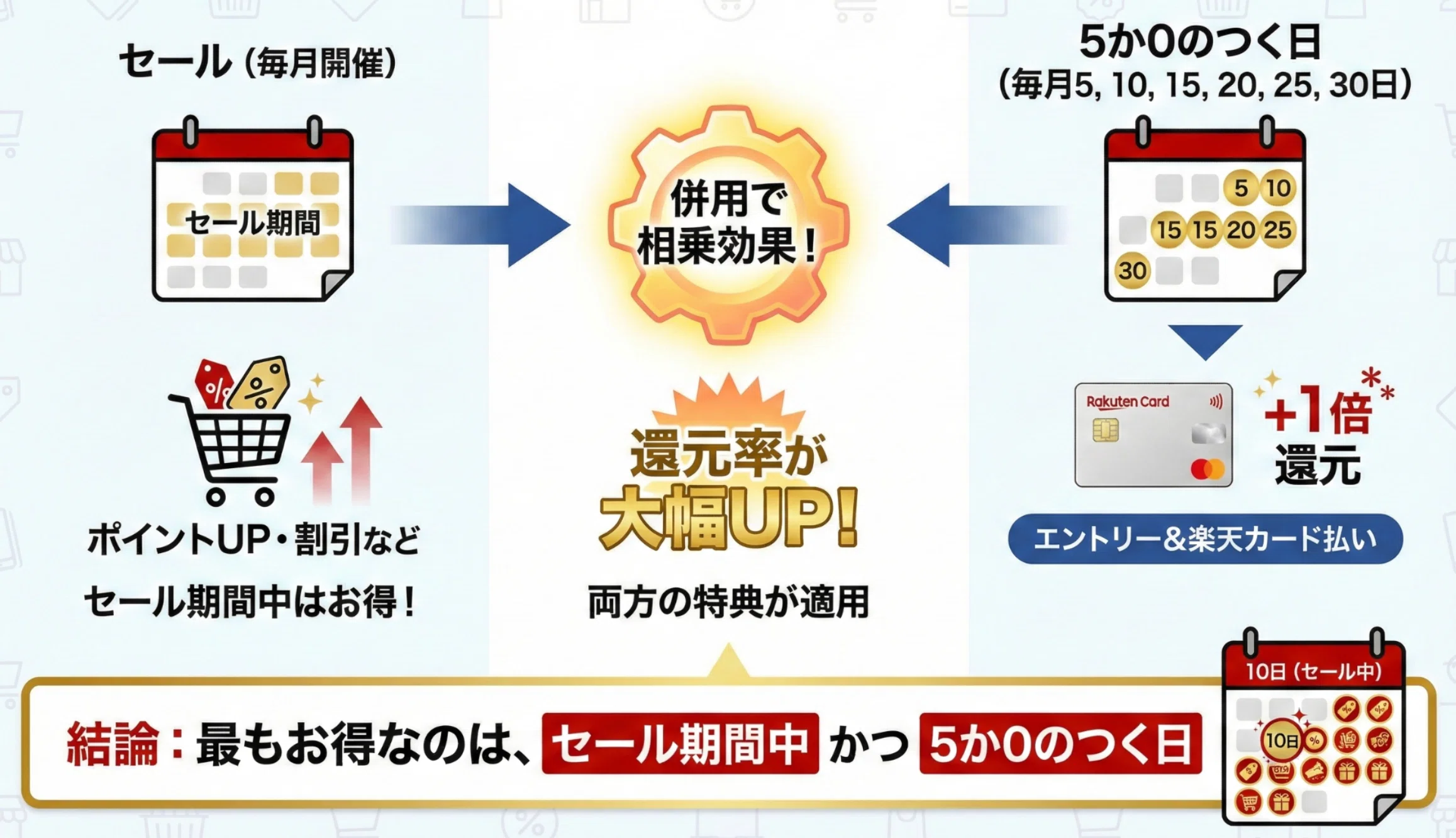 楽天市場で15%還元も狙えるお得な買い方｜SPU・セール・ポイントサイト