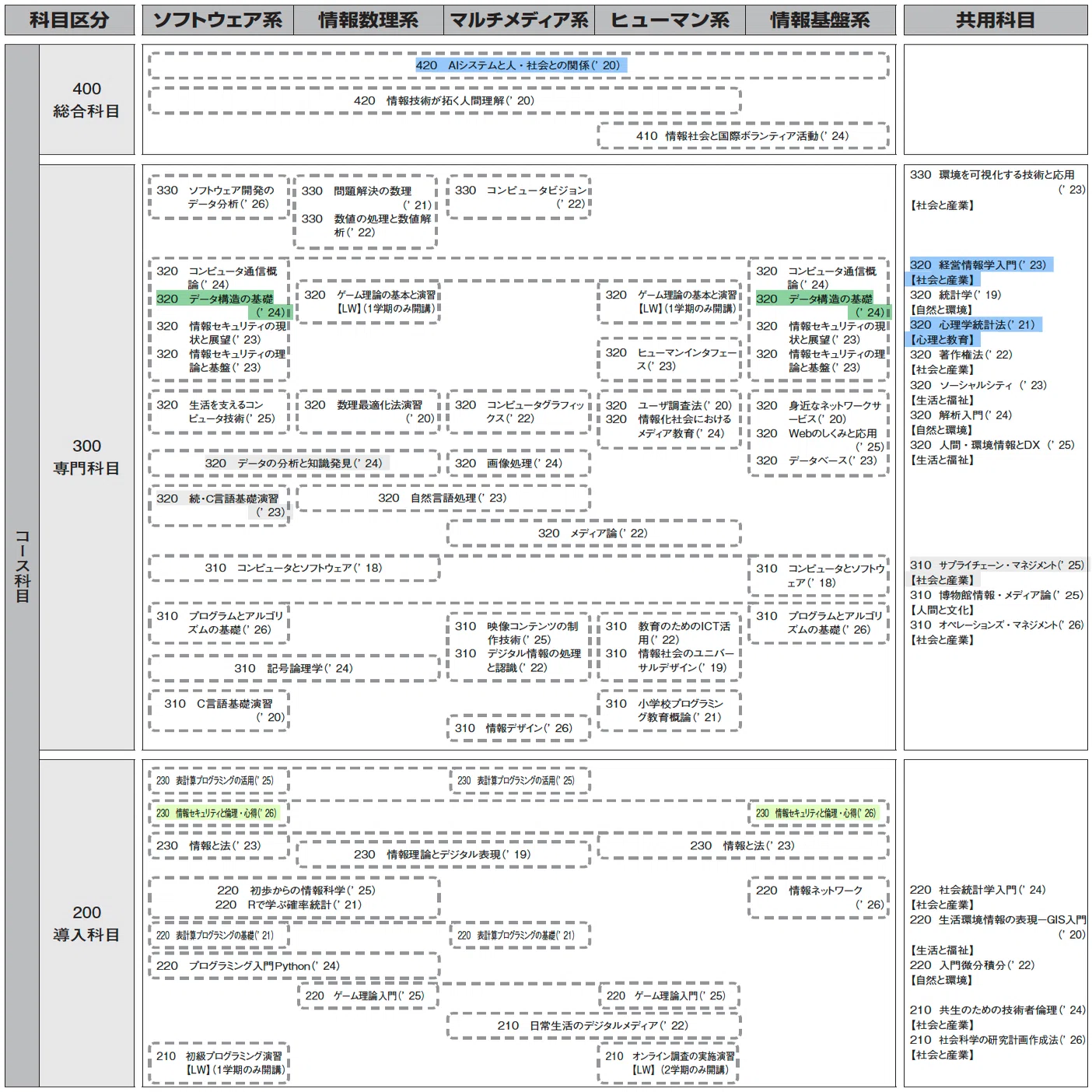放送大学：履修科目選定（履修科目案内図）について｜虚空