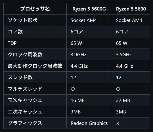 コスパ最強CPU Ryzen5 5600 5600Gどっちを買うべきか｜RomTell