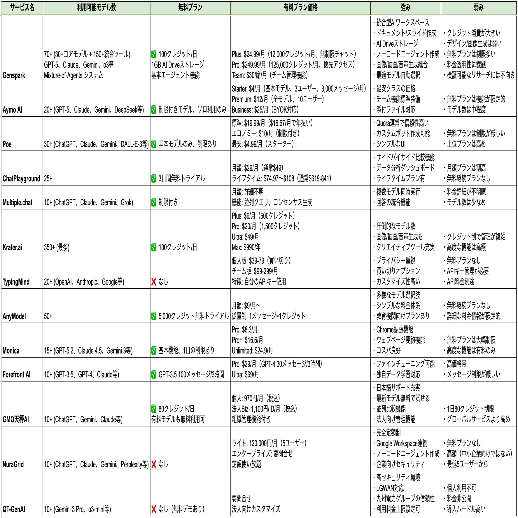 AI比較サービスの無料プランいろいろ使ってみた個人的感想まとめ｜あるかり