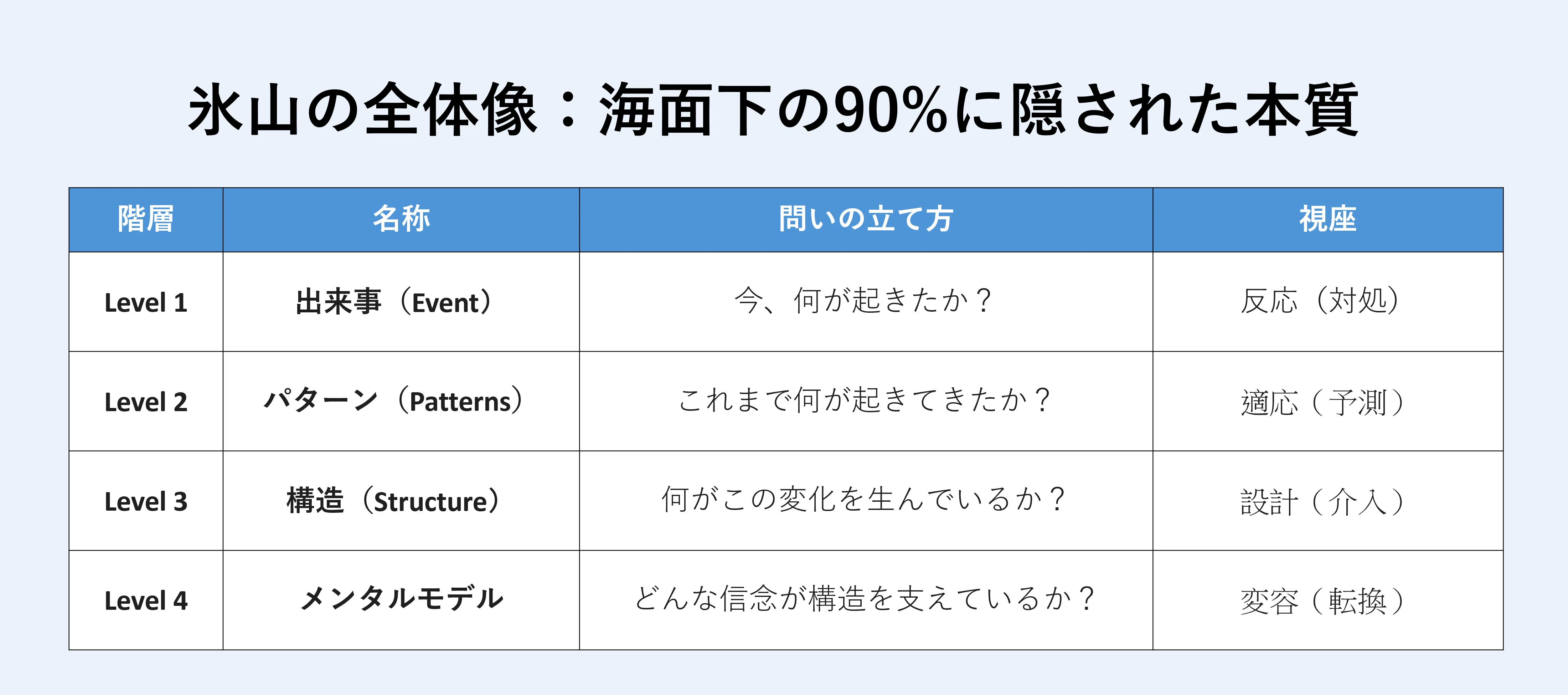 決定版】システム思考完全解説：複雑な問題をシンプルに解く「構造の