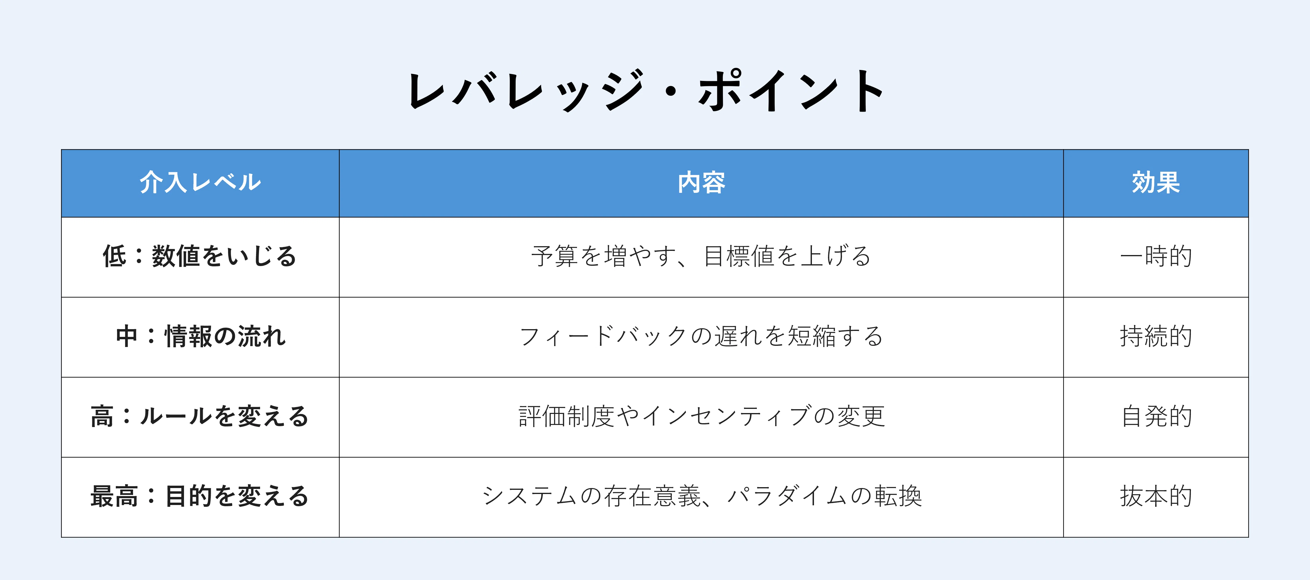 決定版】システム思考完全解説：複雑な問題をシンプルに解く「構造の