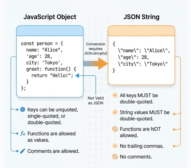 JavaScript JSONの基本:parse() と stringify() によるデコードとエンコード|エイじー