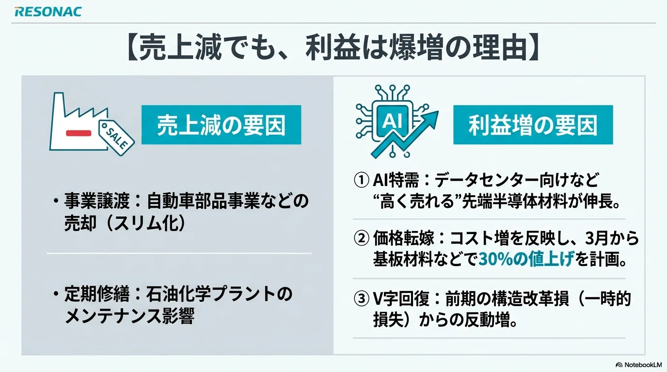 純利益2.7倍見通しのレゾナックって何者？元・昭和電工×日立化成がAI