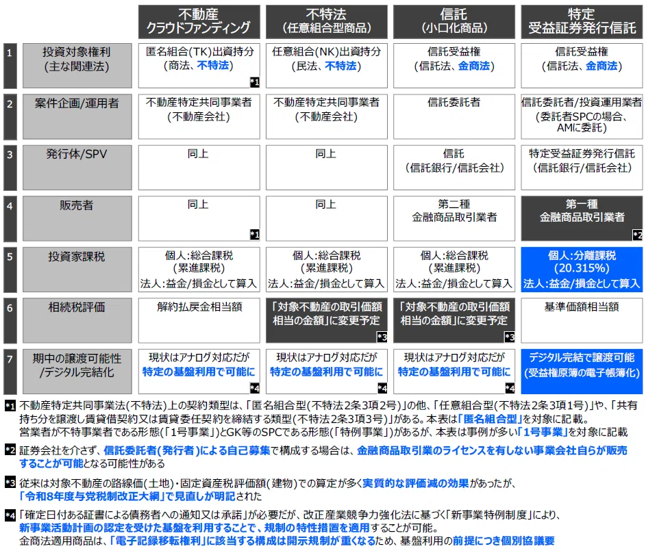 速攻解説】不動産クラファン・小口化商品ビジネスに迫る、変化と新たな