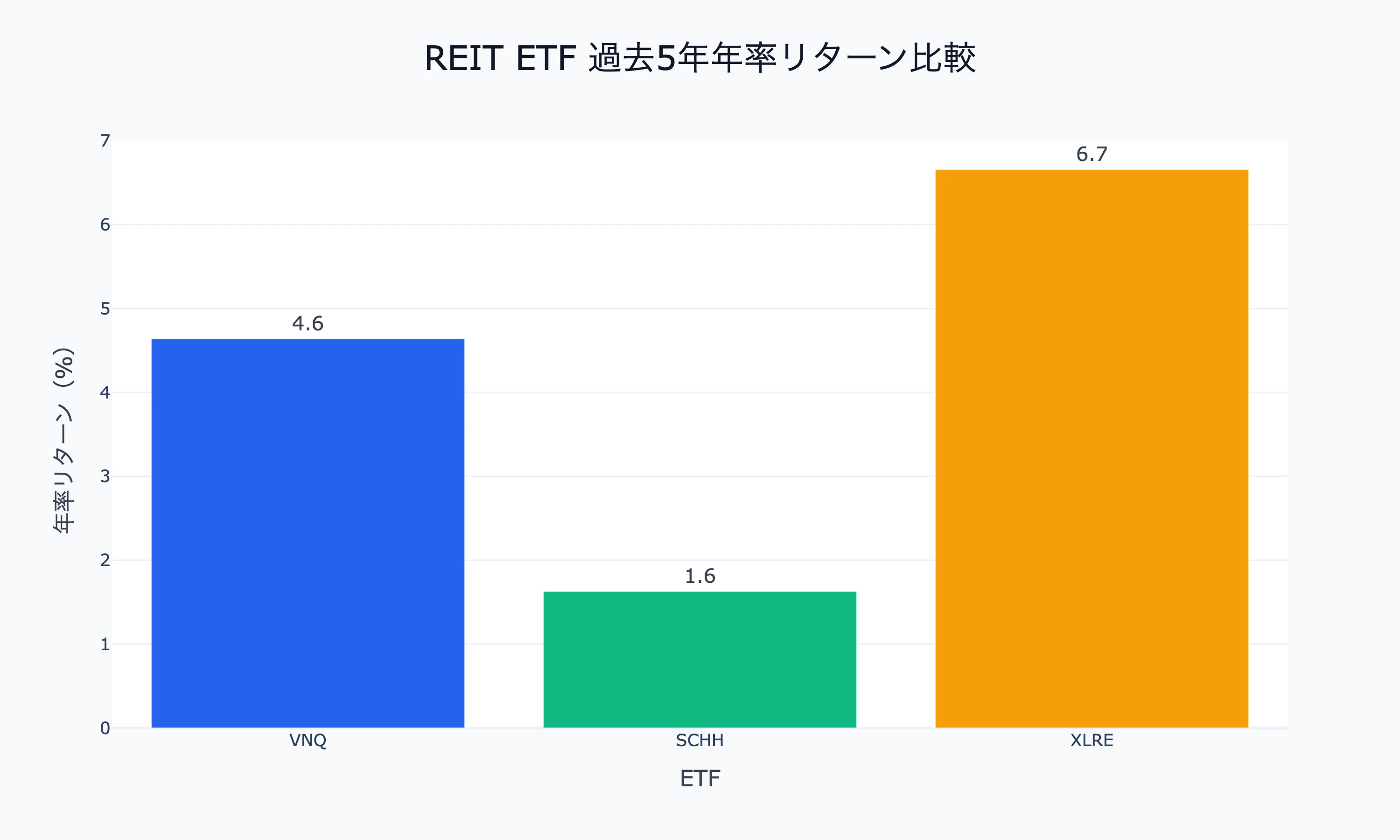 米国REIT ETF徹底比較：VNQ vs SCHH vs XLRE 利下げ局面で選ぶならどれか｜へそくり投資パパ