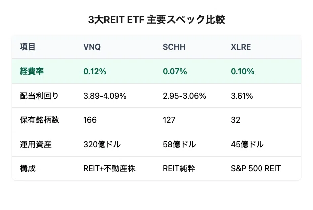 米国REIT ETF徹底比較：VNQ vs SCHH vs XLRE 利下げ局面で選ぶならどれか｜へそくり投資パパ