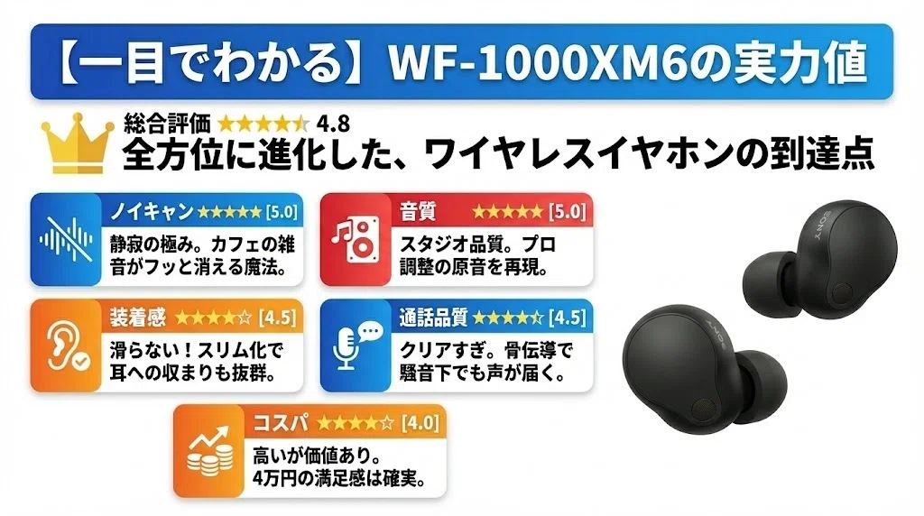 【動作確認済み】WF-1000xm6 SONY ワイマレスイヤホン 注意事項あり SONY WF-1000XM6 – e☆イヤホン