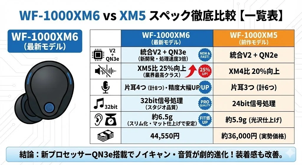 WF-1000XM6とXM5を比較！音質やスペックの違いや評判を徹底解説