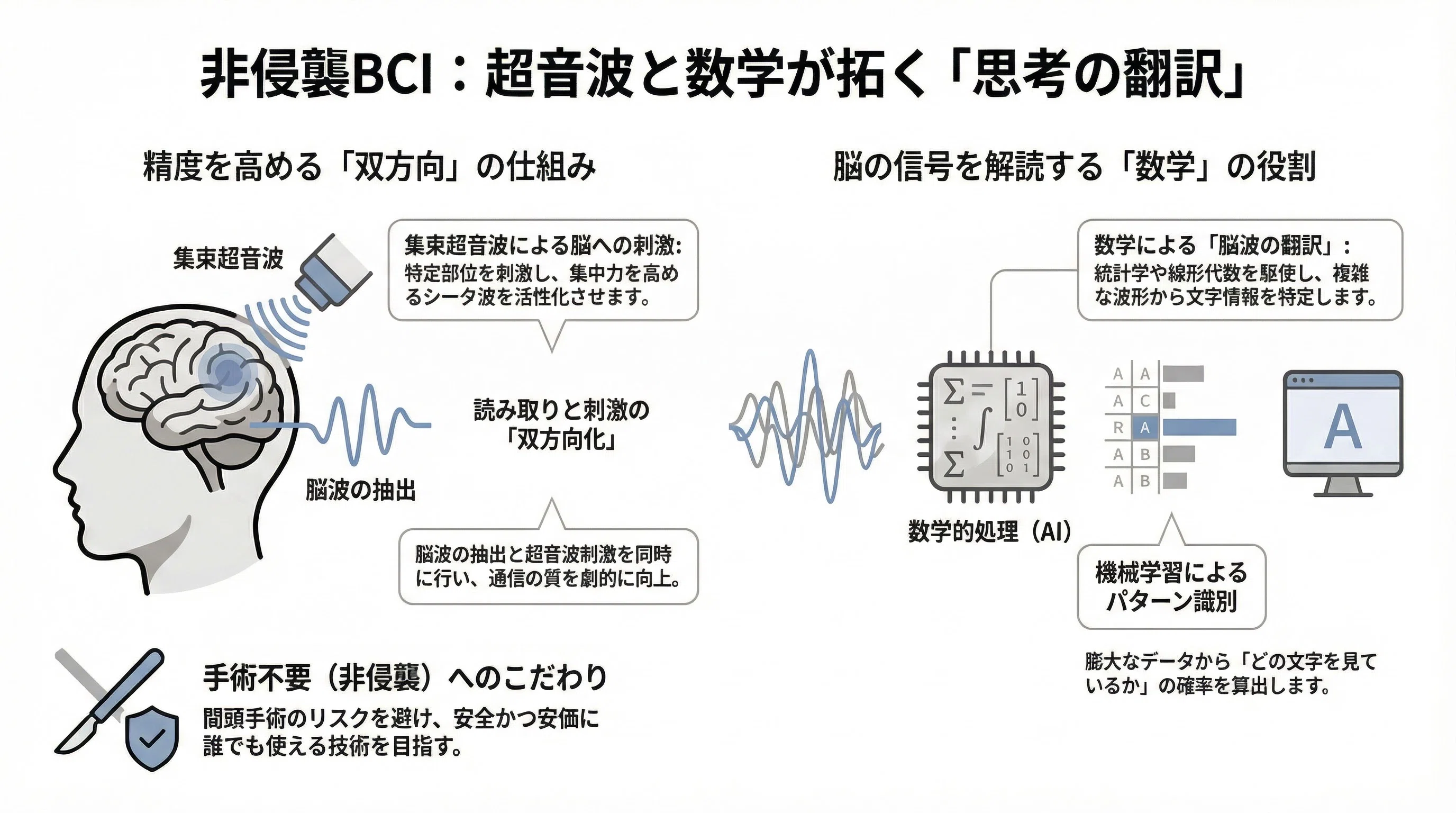 考えるだけで文字が打てる」を、超音波と数学が実現しつつある｜数学の