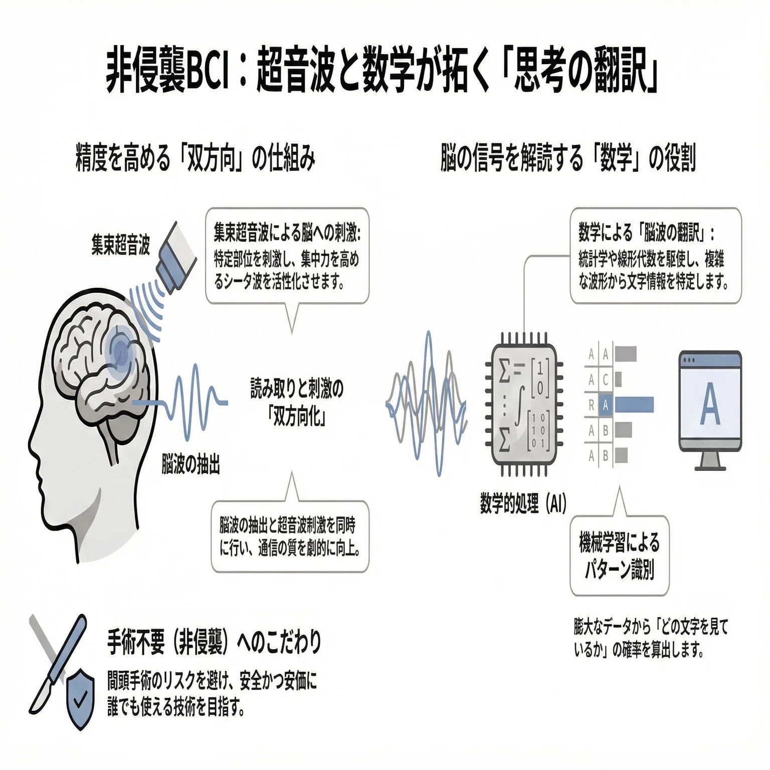 考えるだけで文字が打てる」を、超音波と数学が実現しつつある｜数学の