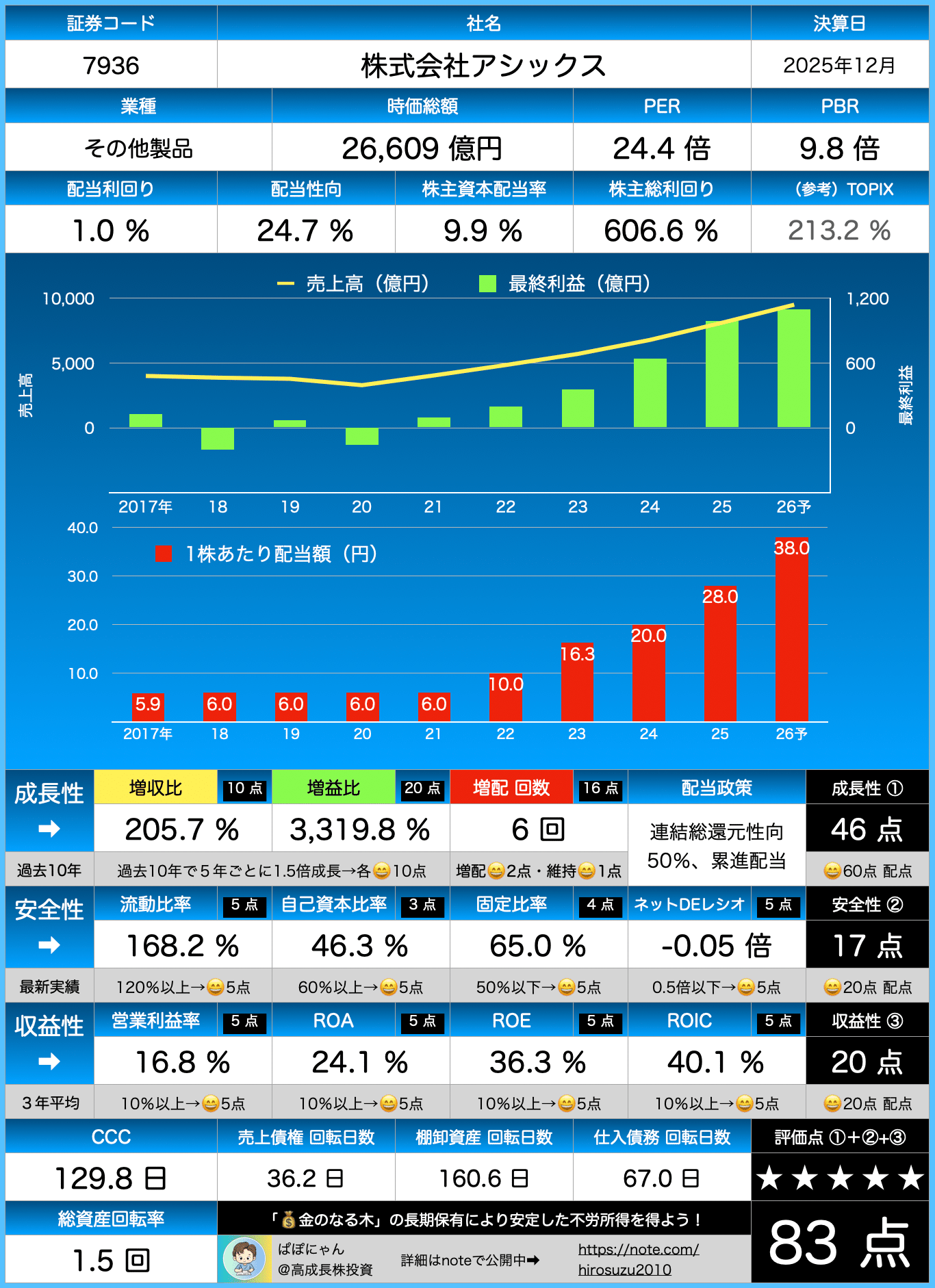 🌲【アシックス】スコア83点に大幅に前進！ 『💰金のなる木』適性を