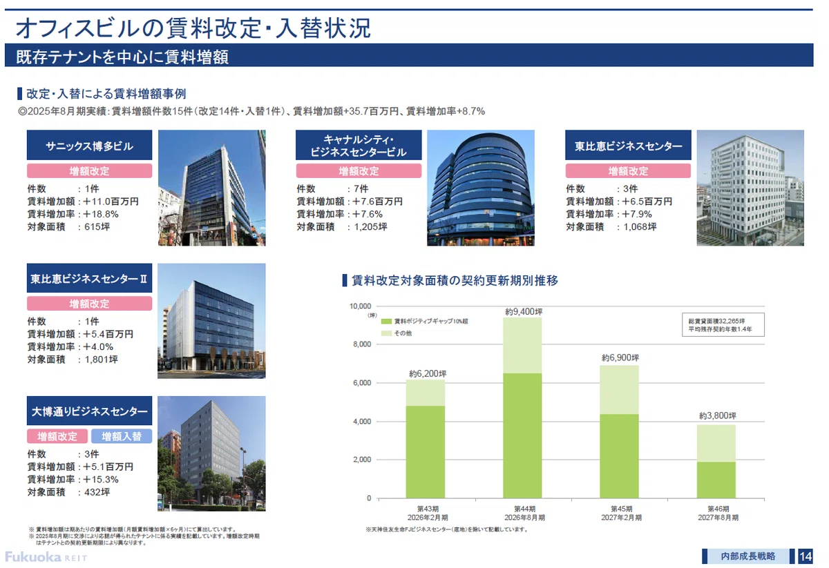 福岡オフィスの賃料ギャップ事例│福岡リート投資法人の事例でみる2025年の賃料改定状況|福岡の不動産鑑定士/”適正家賃”を考えるnote