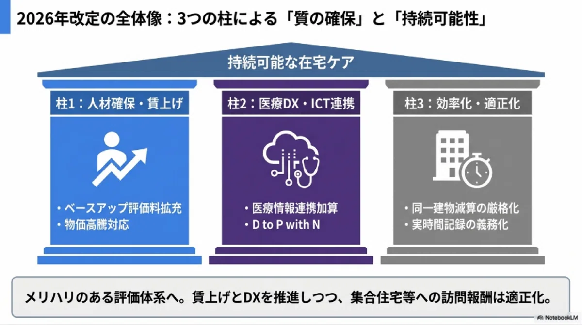 大幅値下げ中！6つの治療技術で顧客満足度を底上げ！ 訪問看護】2026年度診療報酬改定の全貌：賃上げ・DX・適正化の「3つの