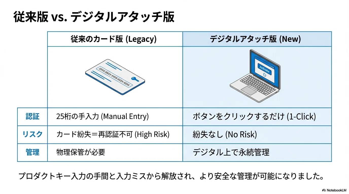 Office 2024にプロダクトキーがない？カード廃止の理由と認証手順を 