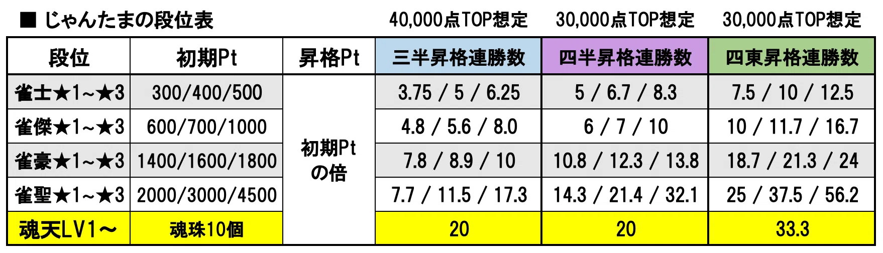 雀魂・天鳳】段位メモ｜さすべぇ