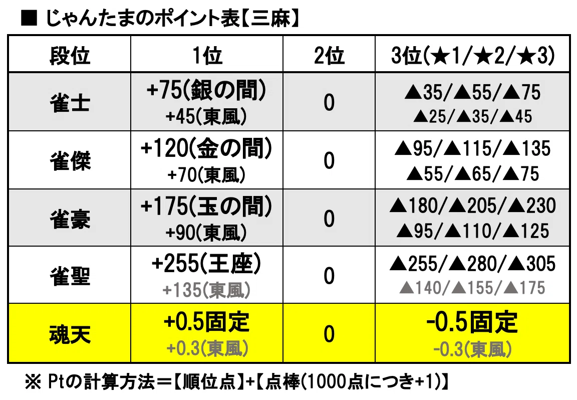 雀魂・天鳳】段位メモ｜さすべぇ