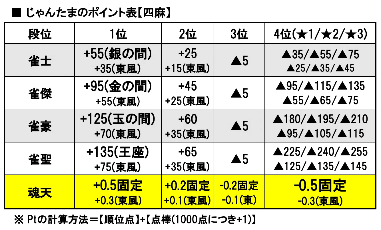 雀魂・天鳳】段位メモ｜さすべぇ