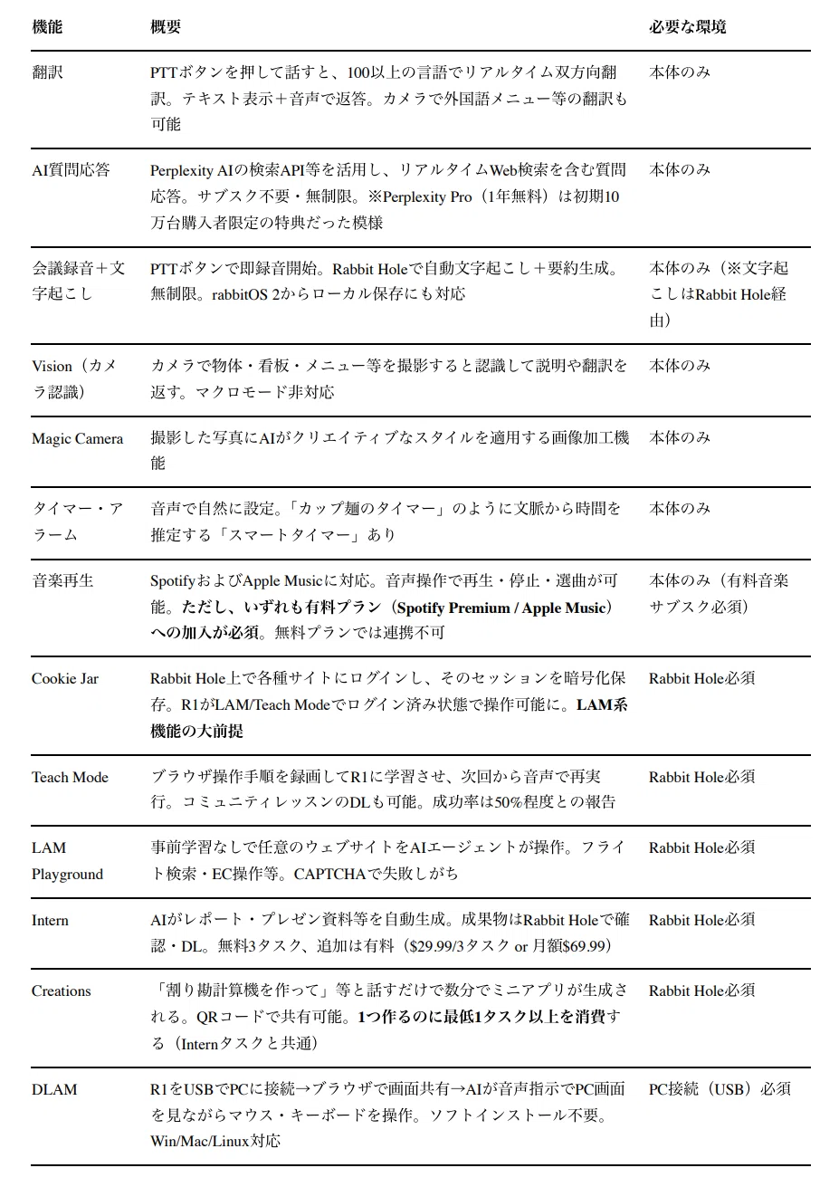 Rabbit R1を買ったので、買う前の自分に教えたいことを全部書く｜Placeb0