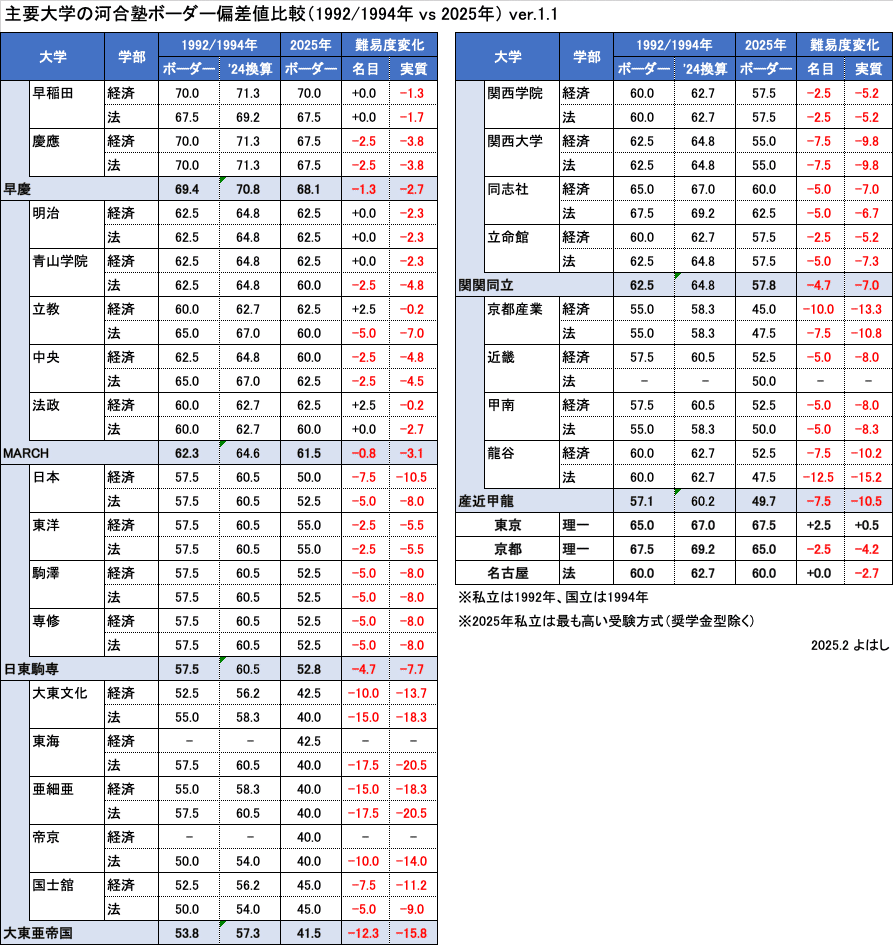 過去30年で難関大学の世代内合格難易度はどれくらい下がったのか？｜よはし