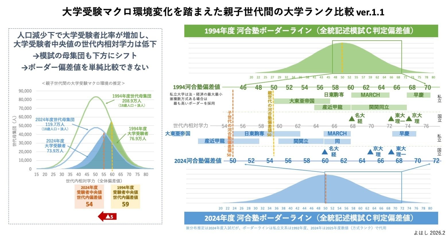 過去30年で難関大学の世代内合格難易度はどれくらい下がったのか？｜よはし