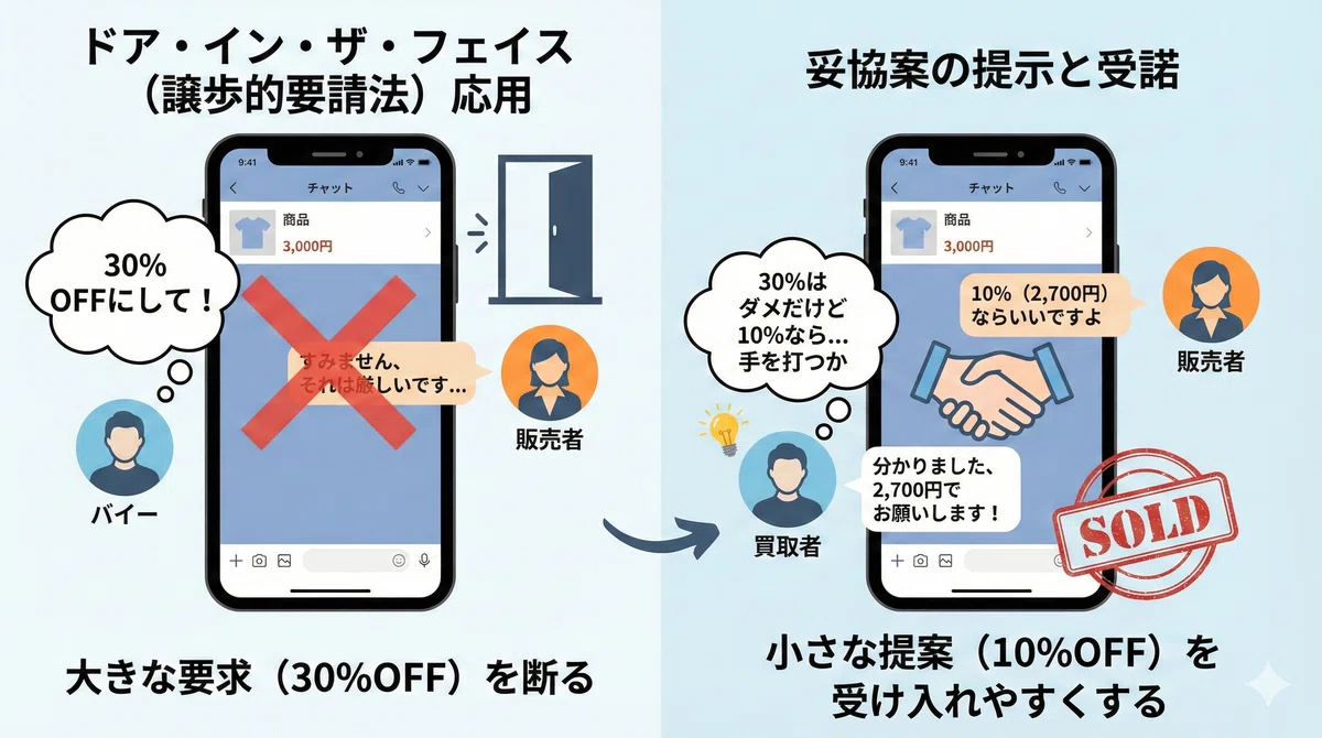 まだブロックしてるの？】「半額にしてください」を100%売上に変える