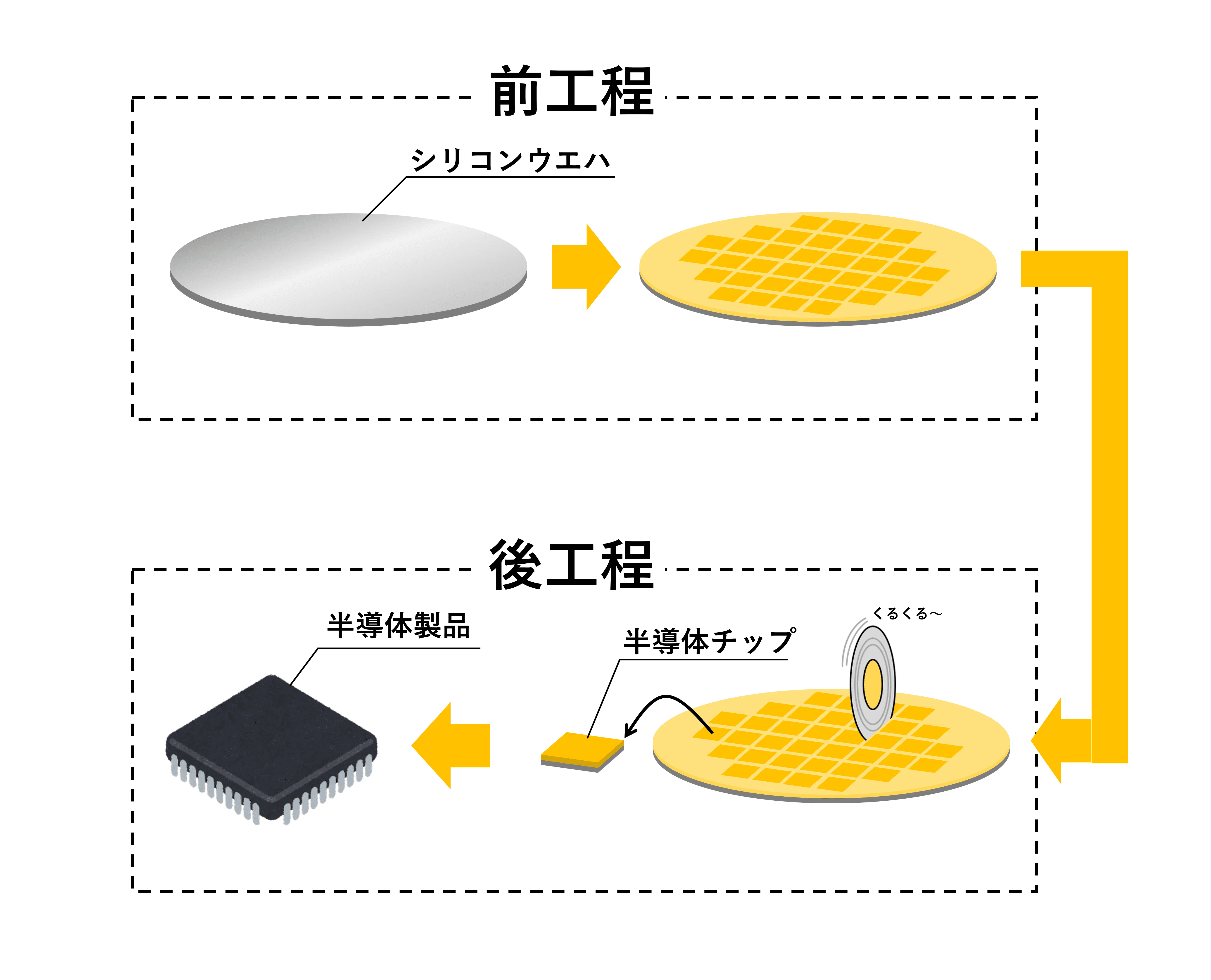 半導体ってどうやって作るの？｜半導体製造工程の全体感｜半導体解説