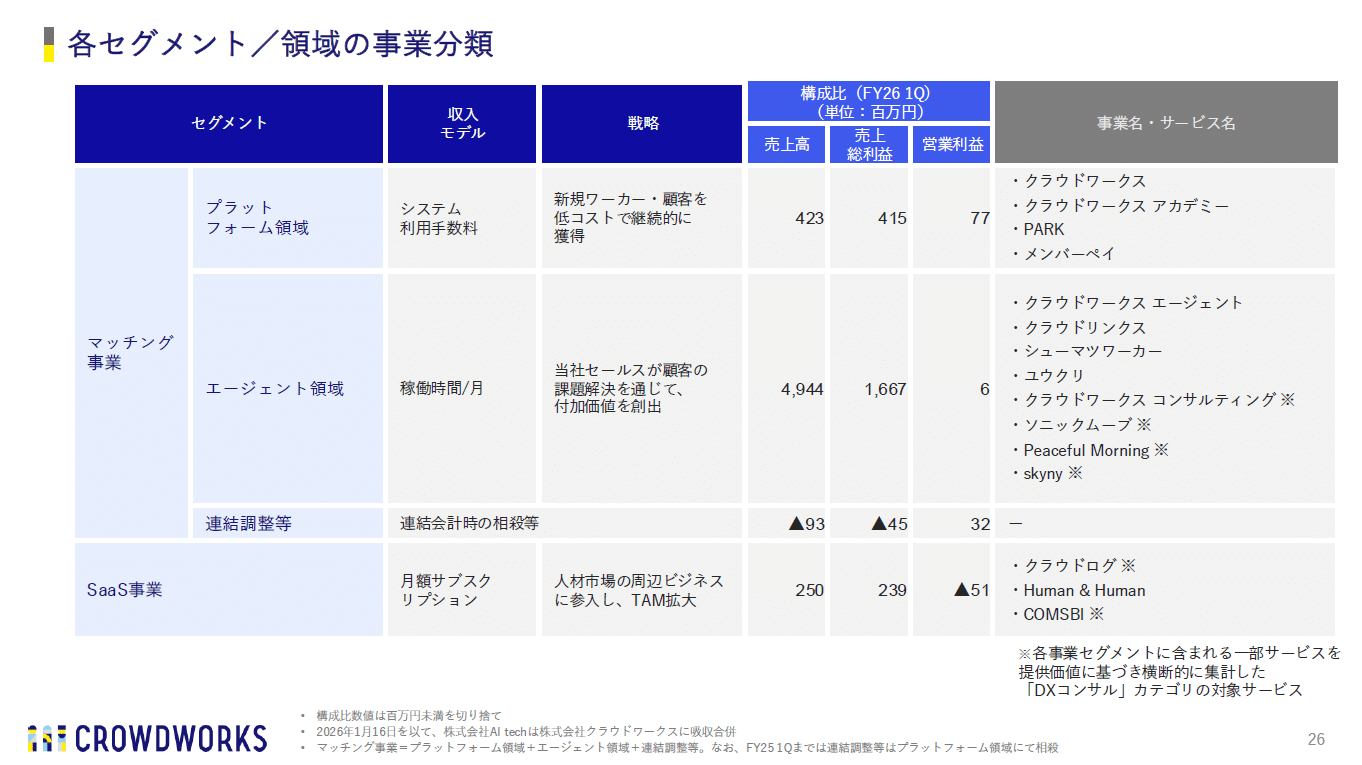 営業利益84%減でも「計画通り」と言い切るクラウドワークスの賭け