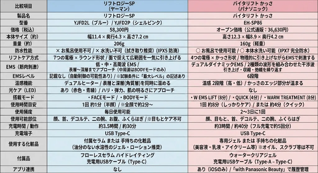 リフトロジーSPとバイタリフトかっさの違いを比較！どっちがいい？2万