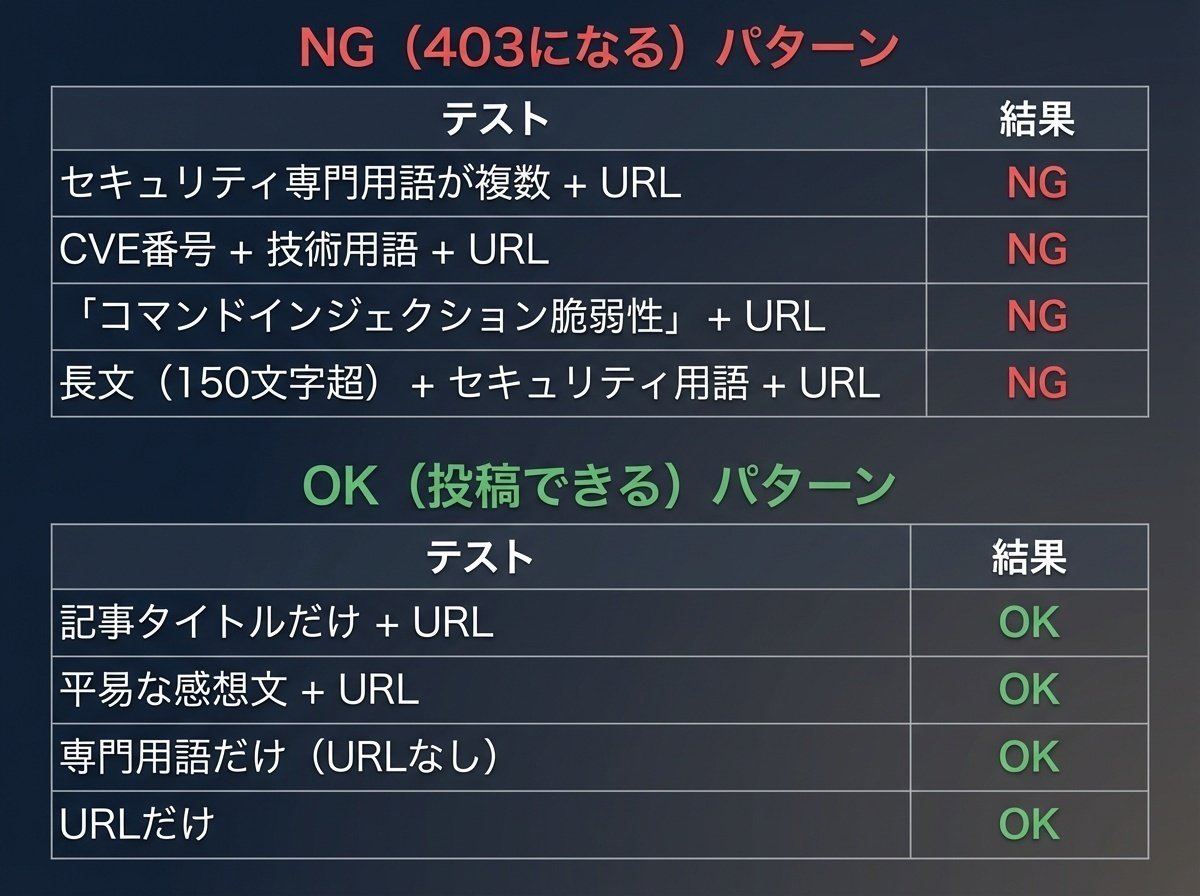 X（Twitter）自動投稿が403で弾かれまくった話 ── スパムフィルタと