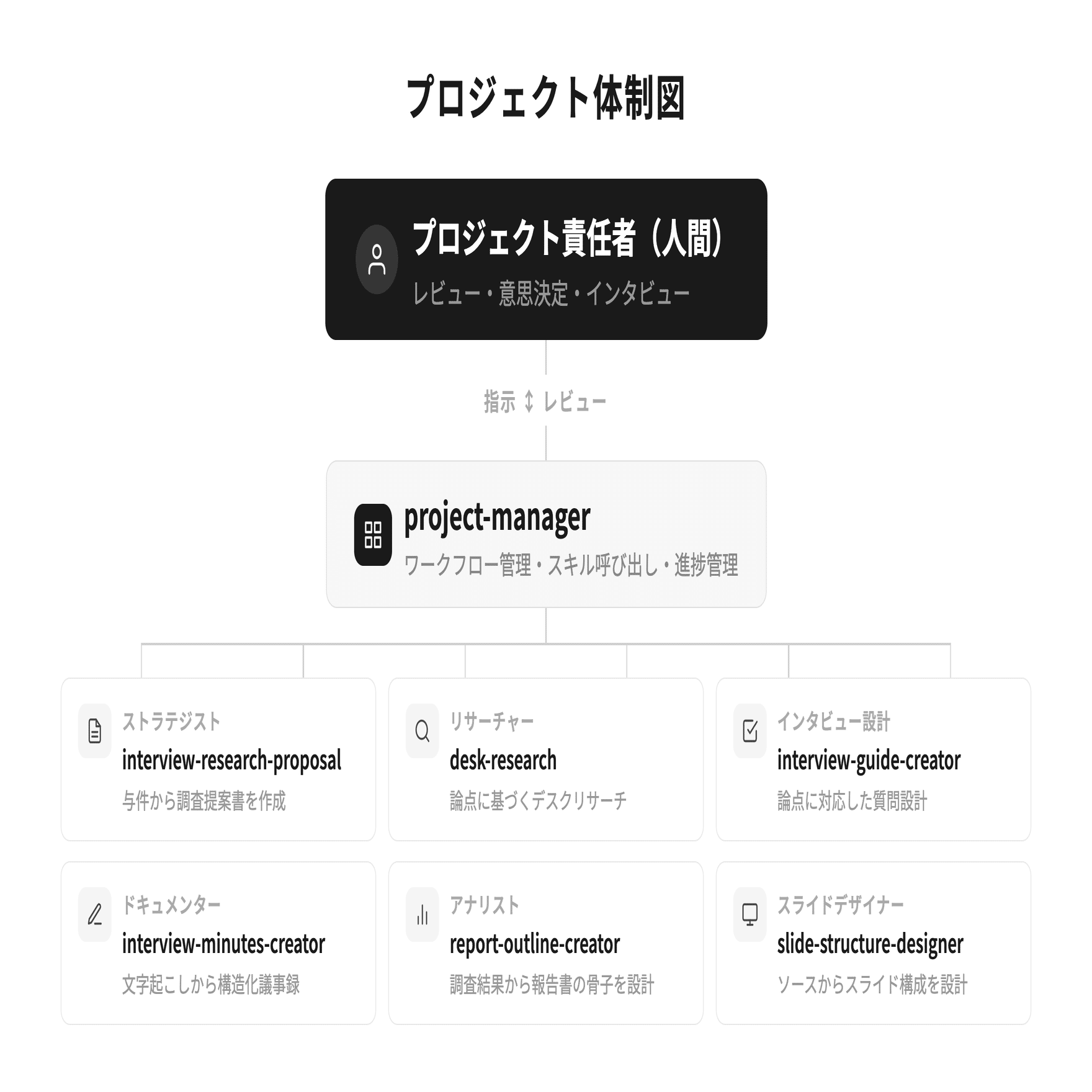 人間は一人、AIがチーム。Cursor /Claude Codeでコンサルプロジェクト