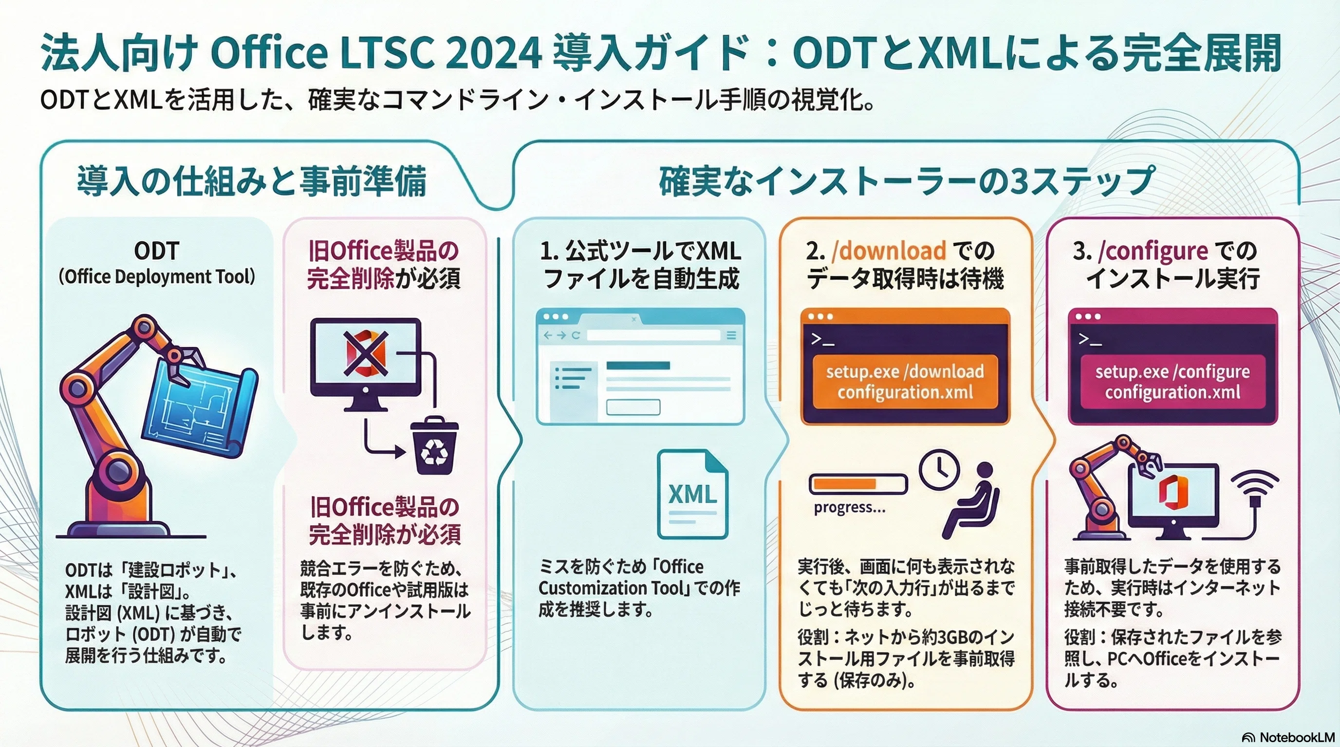 OS・OFFICE専用出品注文フォーム 完全版】Office LTSC 2024インストール手順｜ODTとXML作成を分かり