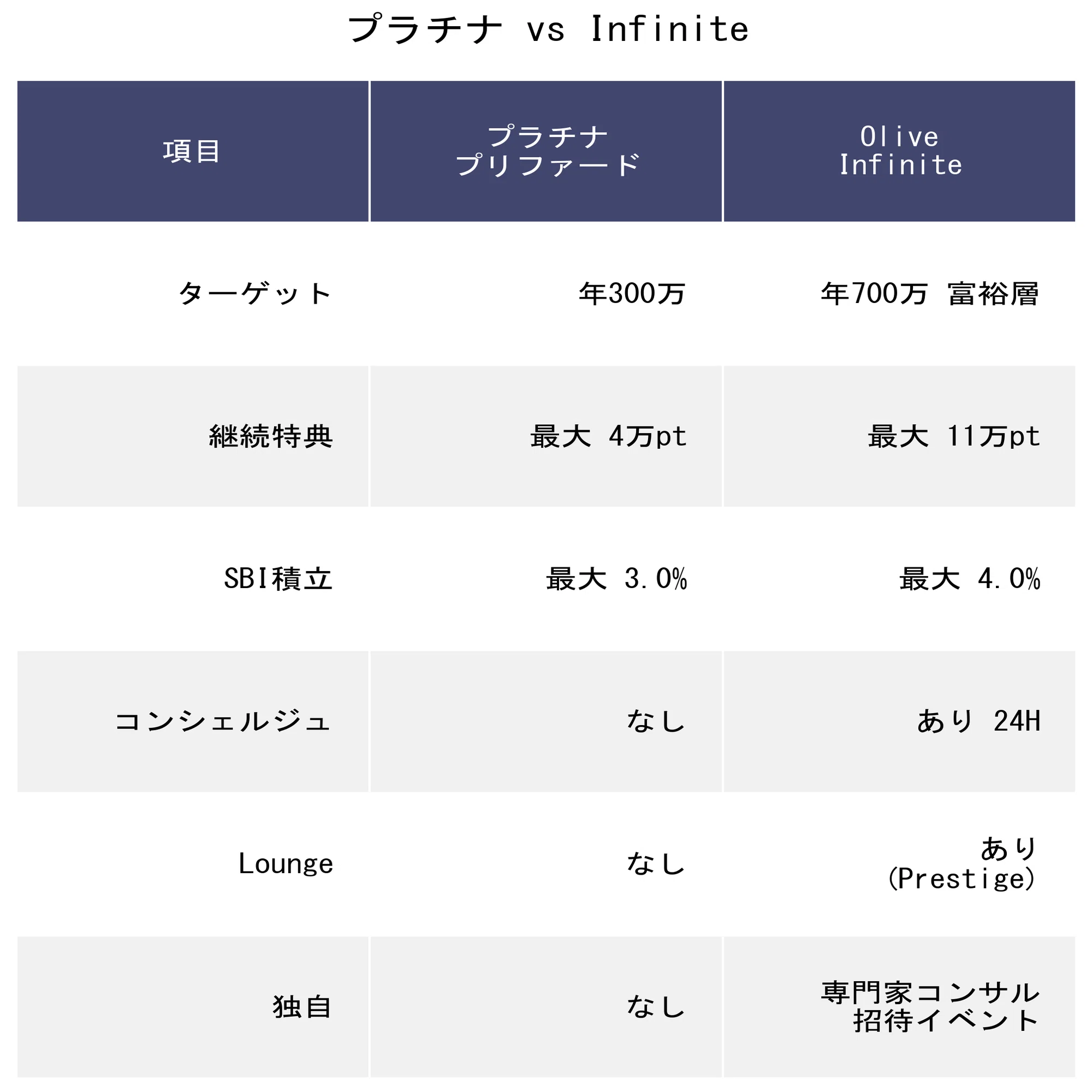 Vポイント＆Oliveガイド【第6回】Olive Infiniteガイド｜最上位ランク