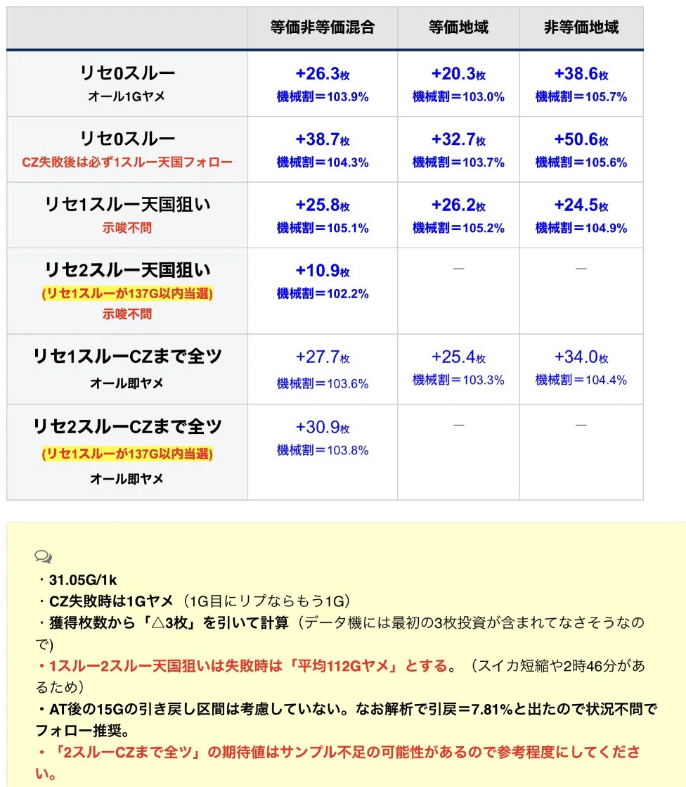 東京喰種リセット狙い期待値・統計データ・徹底考察【0スルー・1スルー