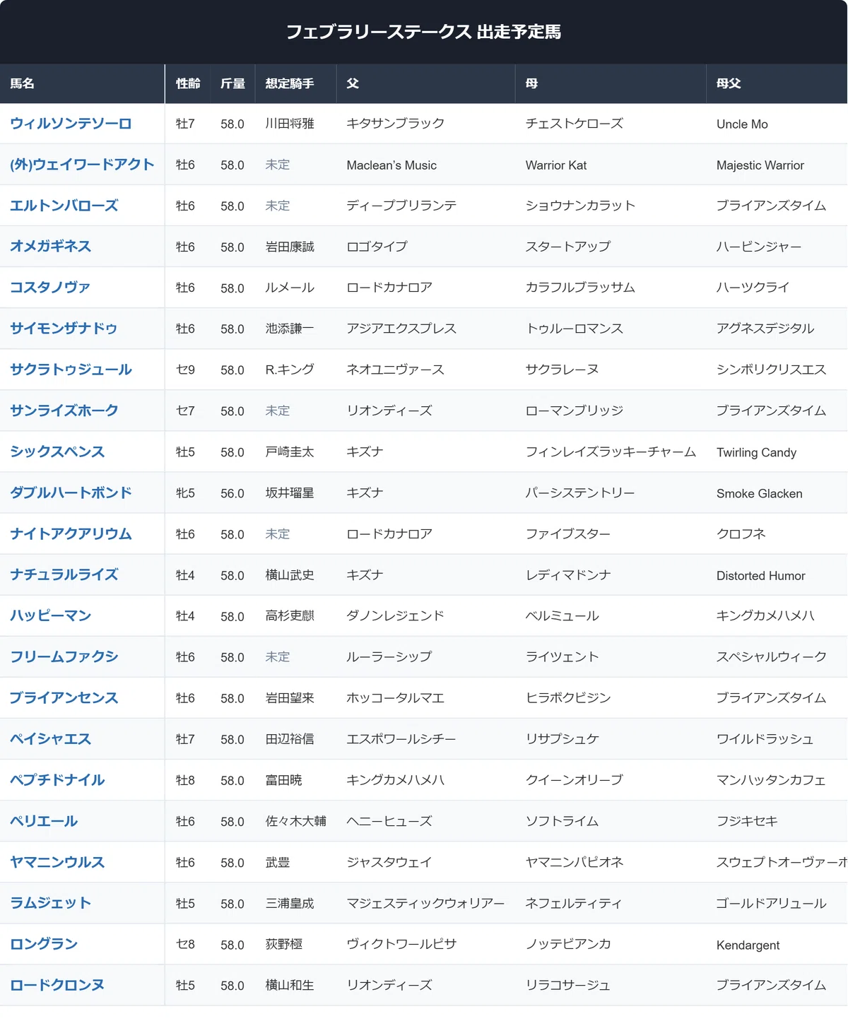 フェブラリー ステークス 過去