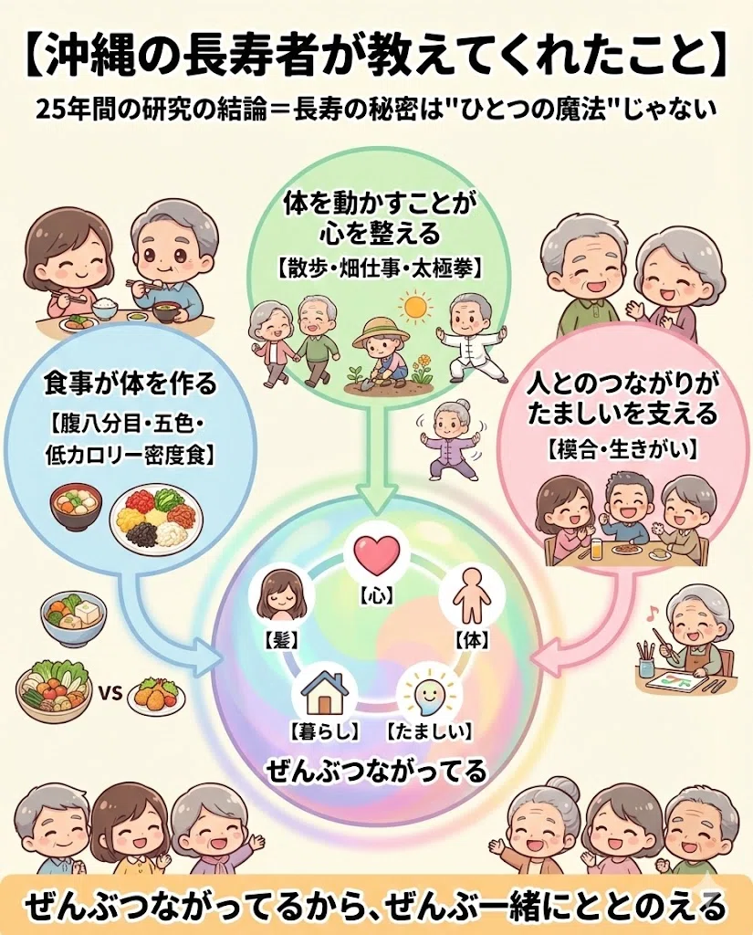 沖縄 長寿 食事 生活習慣 ブルーゾーン