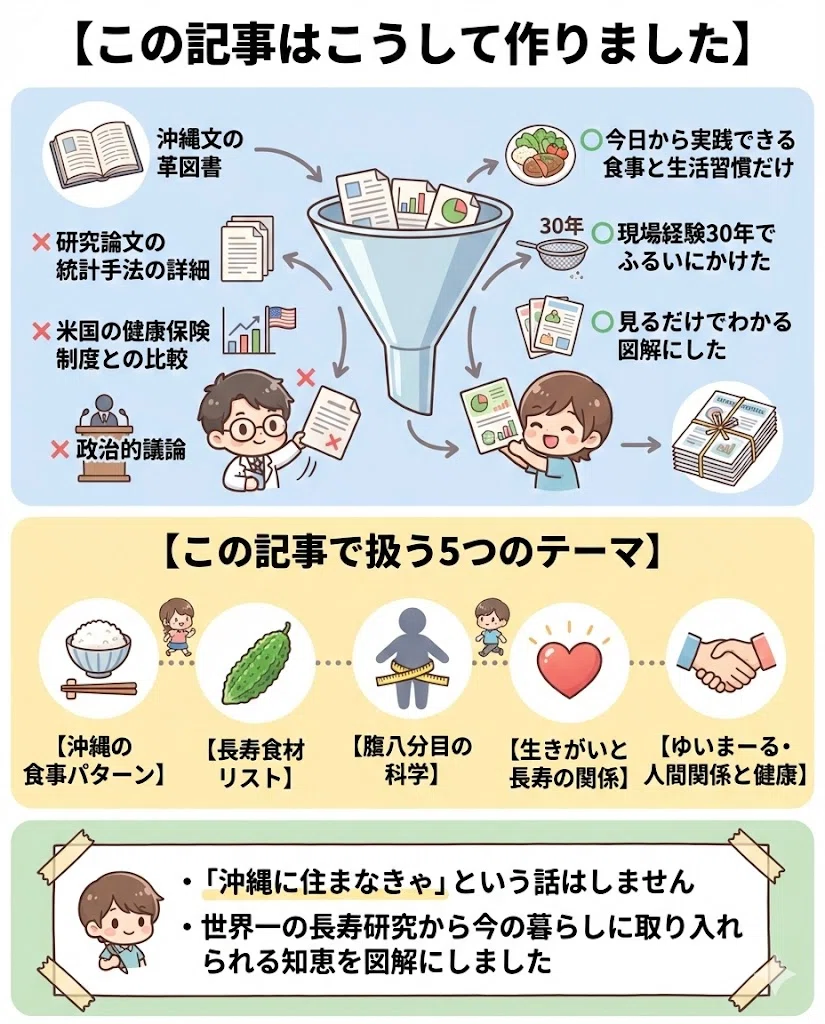 沖縄長寿 図解まとめ 食事 ゴーヤ 豆腐 腹八分目 生きがい ゆいまーる