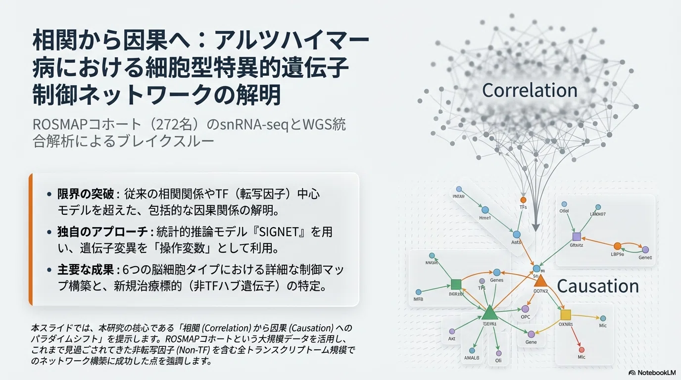 アルツハイマー認知症；因果関係に基づいた細胞型特異的な遺伝子規制