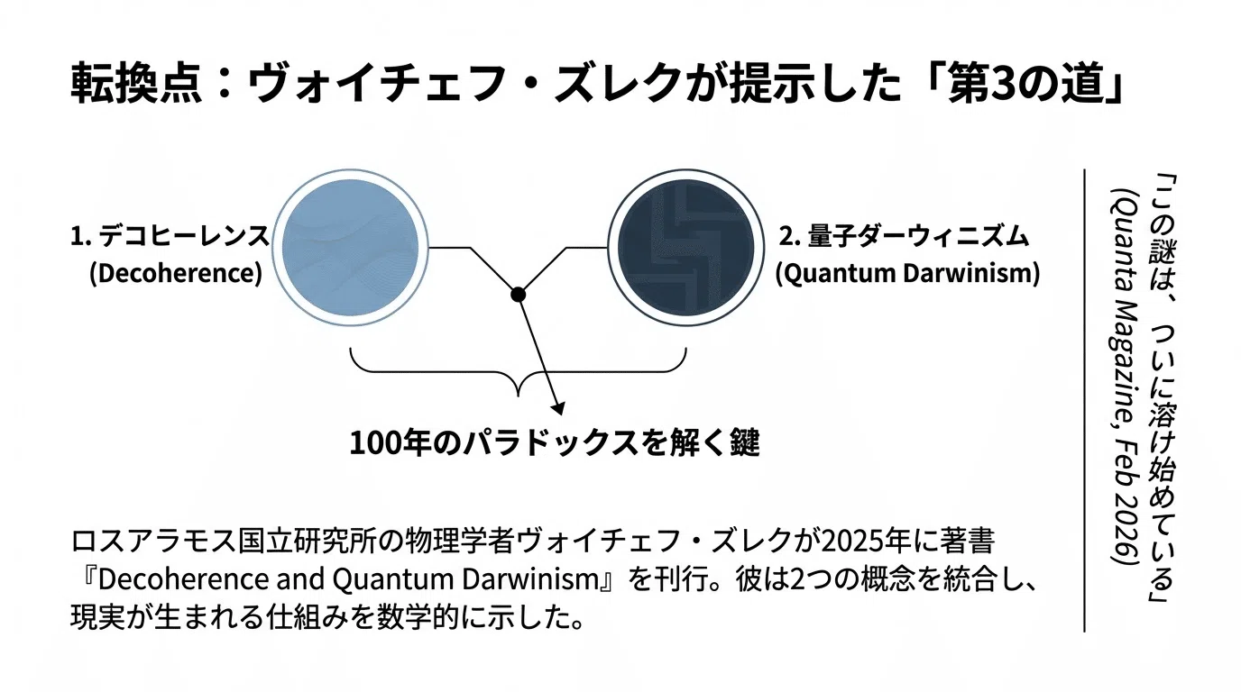 量子力学の100年越しの謎が「溶け始めた」？──デコヒーレンスと量子 