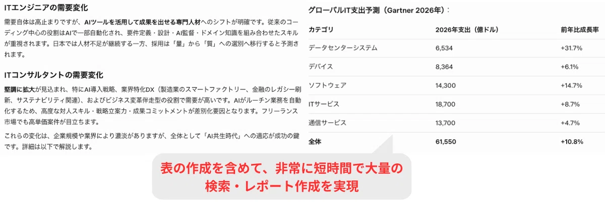 1分半という短時間で大量の検索を行い、表を含めたレポートが作成された