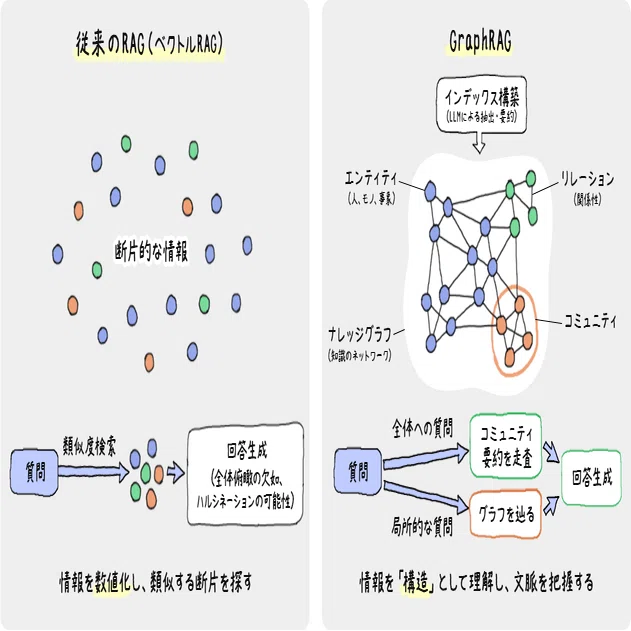 GraphRAGとは？情報のつながりを理解してAIの回答精度を高める技術