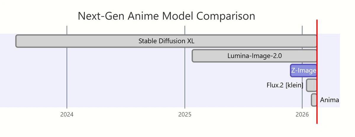 次世代アニメモデルのタイムライン図、2024年から2026年までのSDXL、Lumina-Image-2.0、Z-Image、Flux.2 [klein]、Animaの登場を示す
